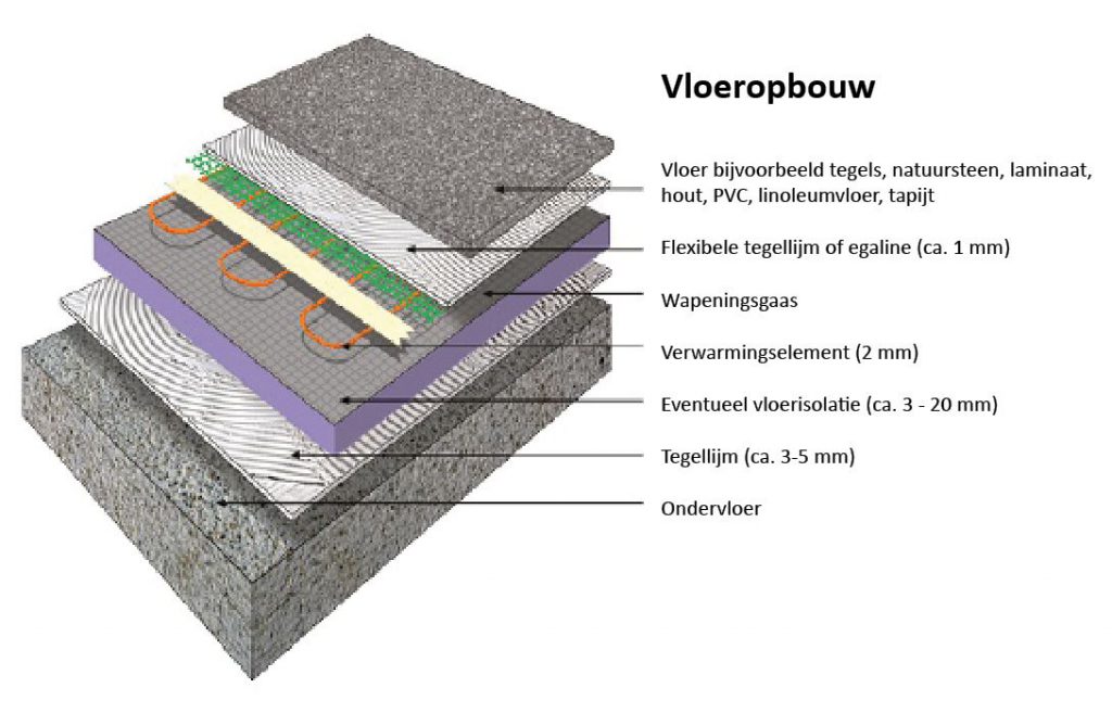 vloeropbouw quickheat-floor basic